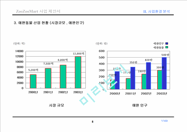 [제안서] 애완동물종합쇼핑몰 Zoozoomart 사업 제안서.ppt